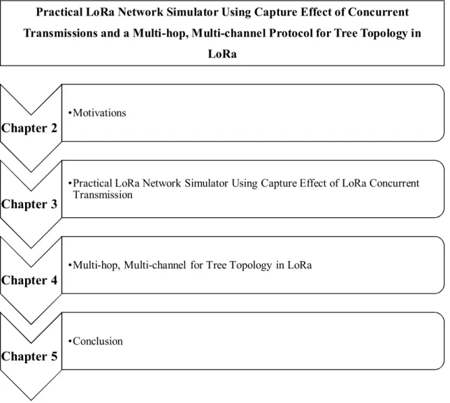 Figure 1-8. Organization of research thesis report