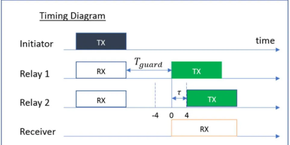 Figure 3-2. Nodes Deployment
