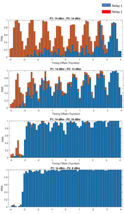 Figure 3-3. Concurrent Transmission Experiment Results