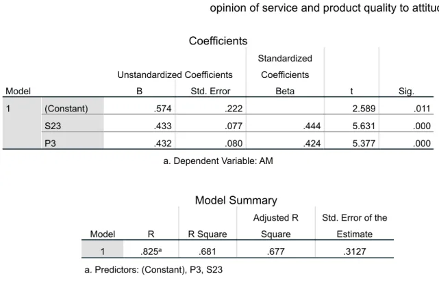 Table 4.3.1.2 13  – regression analysis of overall  opinion of service and product quality to attitude Coefficients