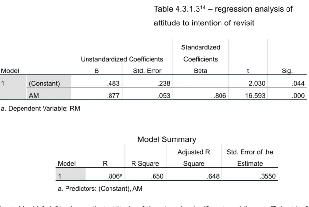 Table 4.3.1.3 14  – regression analysis of  attitude to intention of revisit