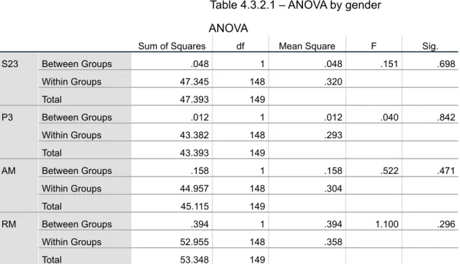 Table 4.3.2.1 – ANOVA by gender ANOVA