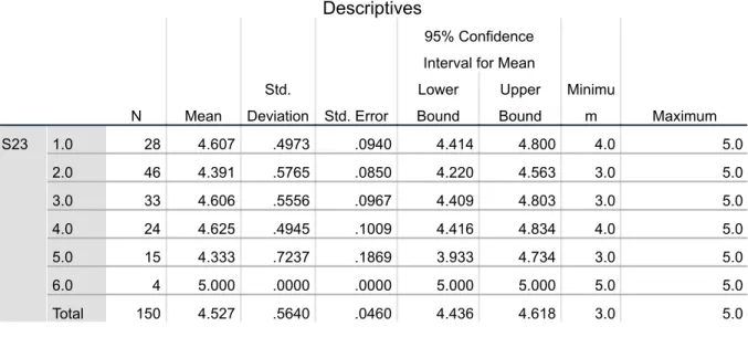 Table 4.3.2.2 – ANOVA by age Descriptives