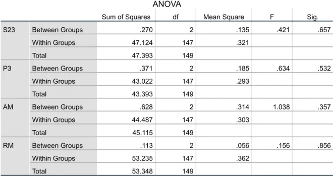 Table 4.3.2.3 – ANOVA by education ANOVA