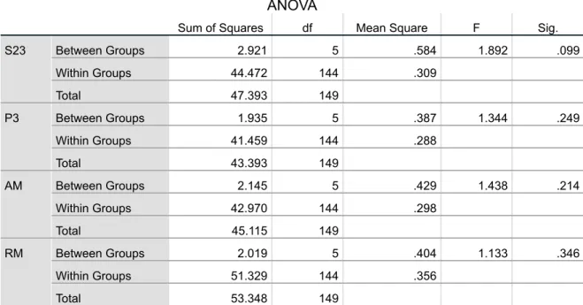 Table  (4.3.2.2)  indicates  that  I  have  only  one  marginal  significant  dependent  variance,  S23,  overall evaluation of service quality