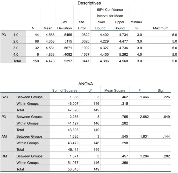 Table 4.3.2.4 – ANOVA by income Descriptives