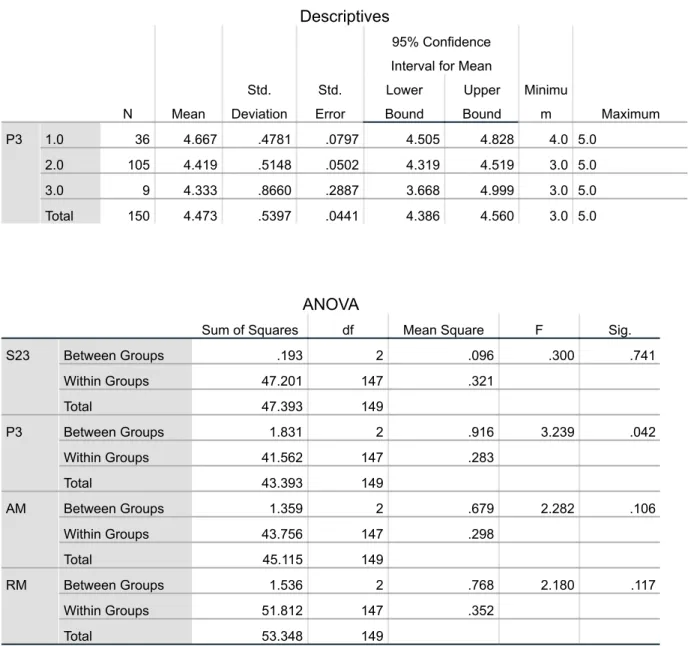 Table 4.3.2.5 – ANOVA by marriage  status