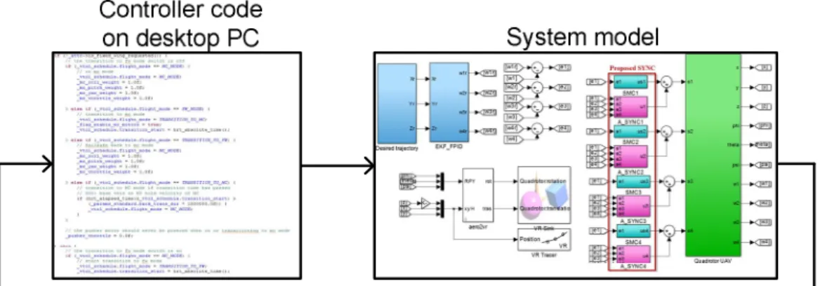 Fig. 2.13 A schema of HILS development