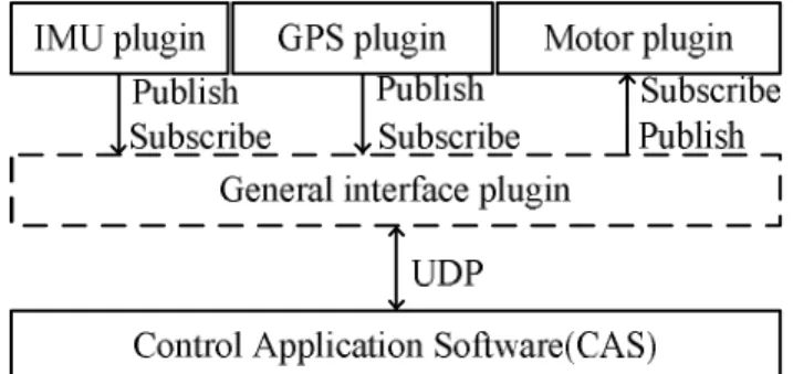 Fig. 3.4  Flowchart describing the send/receive task between the plugins in Gazebo