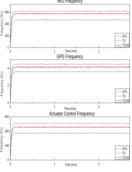 Fig. 3.14 Analysis frequency in QGroundControl 