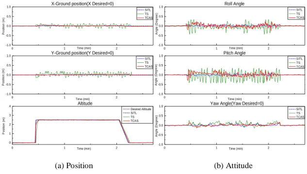 Fig. 3.15  Response of quad-rotor UAV