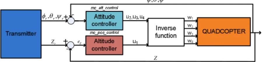 Fig. 3.16 Schema of a tracking controller for the quad-rotor UAV in the manual flight mode 