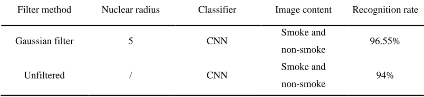 Table 3-2: Comparison of the influence of image filtering on the recognition rate of CNN