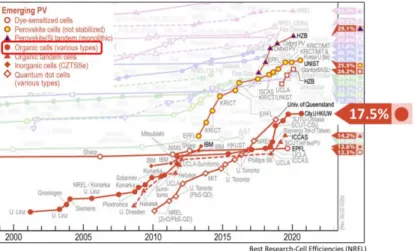 Figure 1.1. Current best research-cell efficiencies in OSCs. 