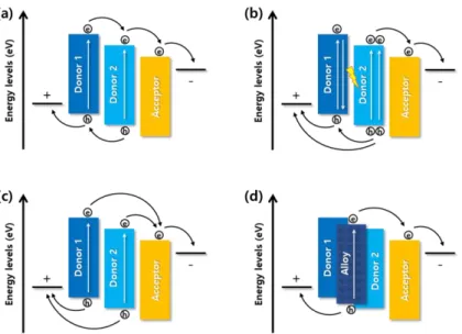 Figure 1.4. Schematic of the working mechanisms in ternary organic solar cells. (a) The charge transfer  mechanism