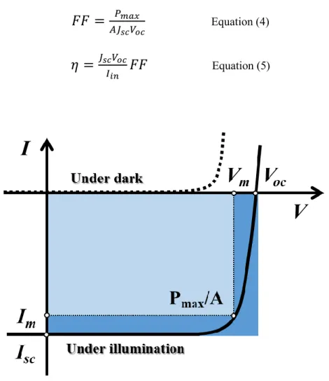 Figure 1.3. The current-voltage characteristics of a solar cell and the photovoltaic parameters