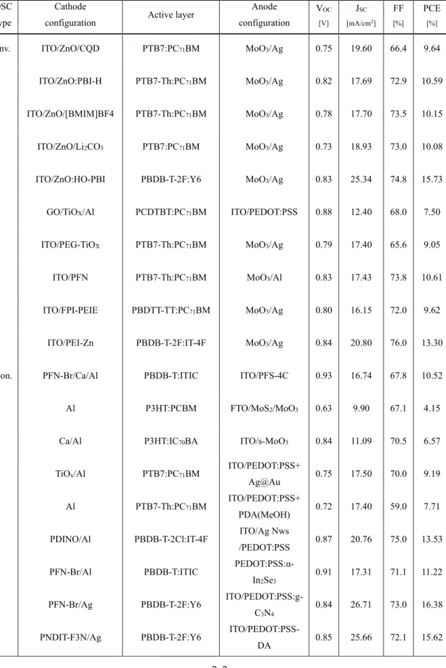 Table 1.1. Device characteristics of some representative OSCs with different CIMs and AIMs