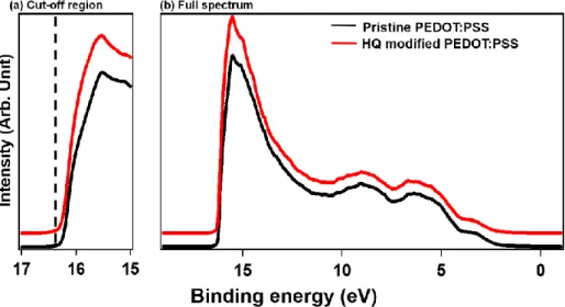Figure 2.2. UPS spectra of pristine PEDOT:PSS and modified PEDOT:PSS on ITO.   