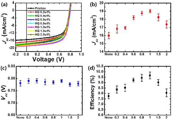 Figure  2.3.  (a)  J-V  characteristics  of  PTB7-Th:PC 71 BM  solar  cells  with  pristine  PEDOT:PSS  and  PEDOT:PSS modified with various ratios of HQ
