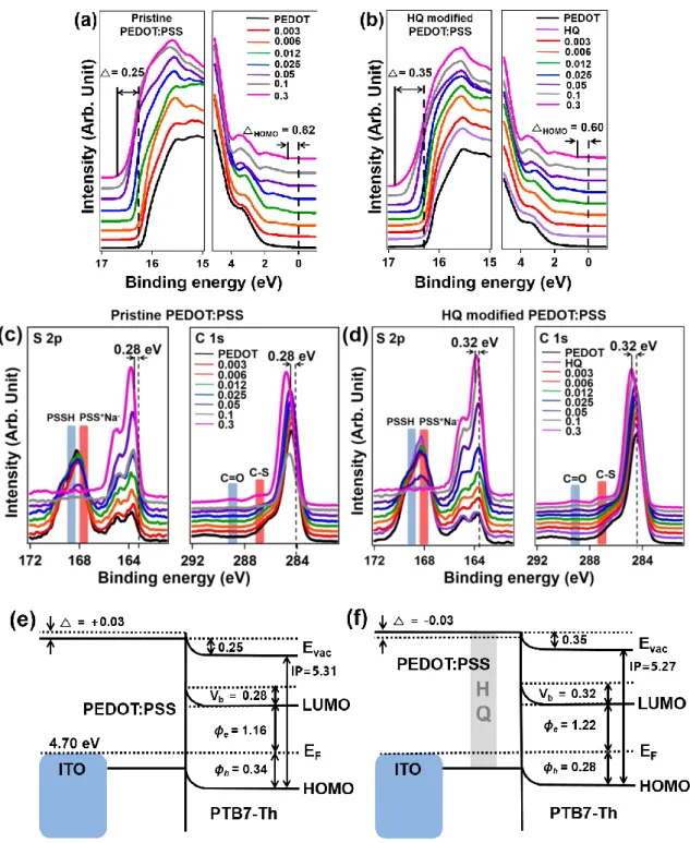 Figure 2.5. Secondary electron cut-off and HOMO onset UPS spectra of (a) pristine PEDOT:PSS and  (b) HQ-modified PEDOT:PSS with increasing concentrations of PTB7-Th