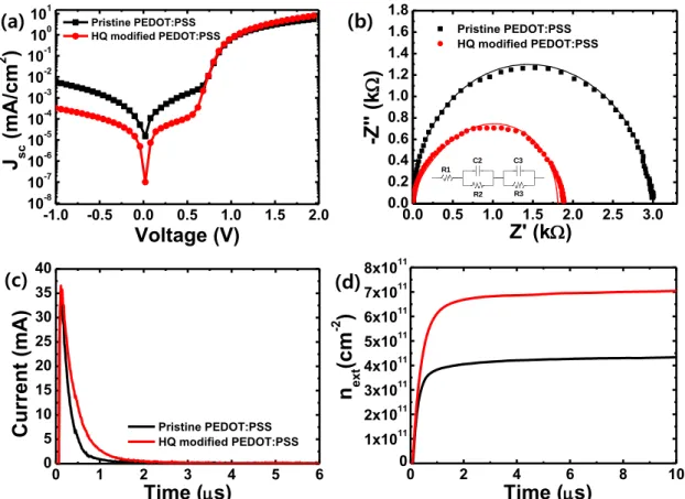 Figure 2.6. (a) Dark J-V characteristics of PTB7-Th:PC 71 BM solar cells with pristine PEDOT:PSS and  HQ-modified  PEDOT:PSS