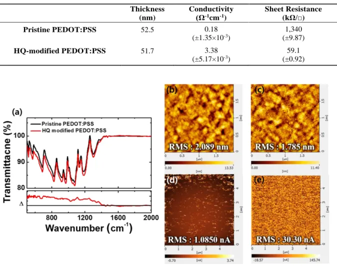 Table 2.4. Conductivity and sheet resistance of pristine PEDOT:PSS and HQ-modified PEDOT:PSS