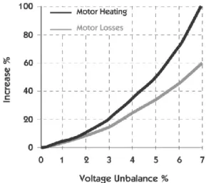 Fig. 2.4 Increase in motor heating and losses due to voltage unbalance. 