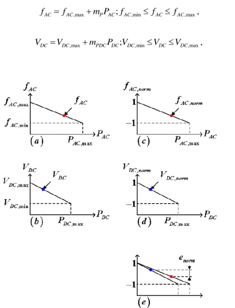 Fig. 3.3 Normalization process (a) AC droop characteristics, (b) DC droop characteristics, (c) Normalized  f AC , (d) Normalized  V DC , (e) Normalization process error  e norm 