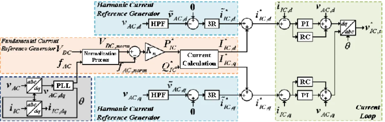 Fig. 3.4 shows the control block diagram of the proposed IC controller in the 𝑑𝑞 frame