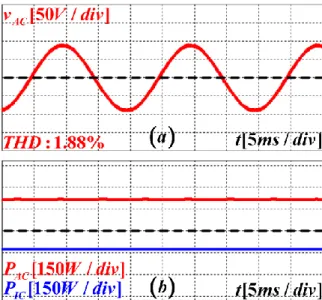 Fig. 3.10 Simulation results.  Steady-state performance  with linear load: (a)  v AC  and its THD, (b)  P AC and  P IC 