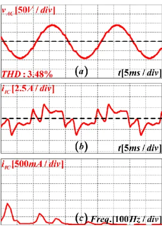 Fig. 3.12 shows the performance of the proposed IC control strategy with nonlinear load