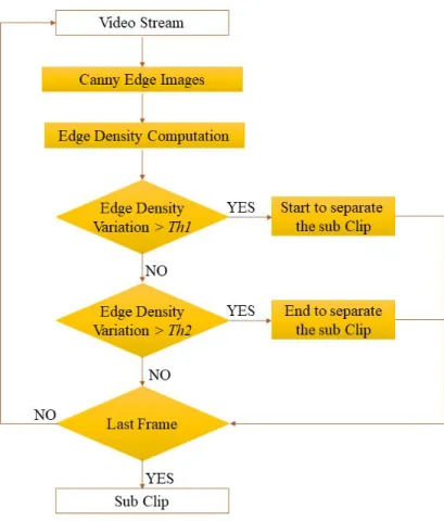 Fig.  3.5.  The  workflow  for  the  video  clip  segmentation