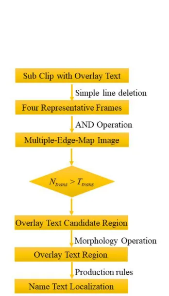 Fig.  4.1.  The  workflow  of  name  text  line  localization