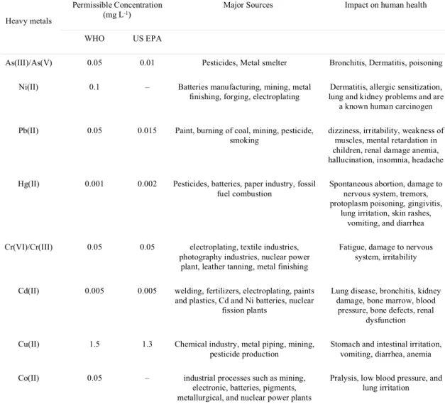 Table 1-1 Permissible concentration limits of some heavy elements in potable water according  to WHO and US EPA, their major sources, and impacts on human health