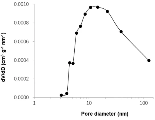 Figure 2-2 Pore size distribution of the poly(m-PDA) synthesized by laccase.