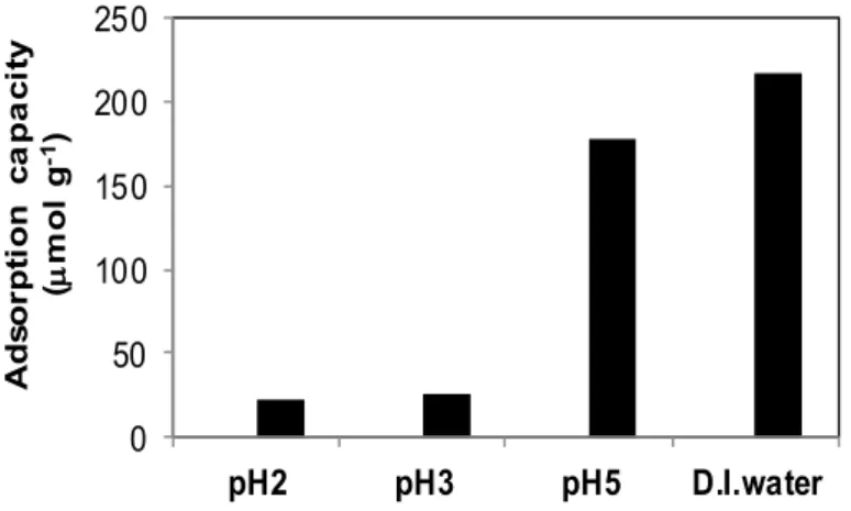 Figure 2-3 Effect of different solutions on the Pb 2+ adsorption by enzymatically synthesized  poly(m-PDA).