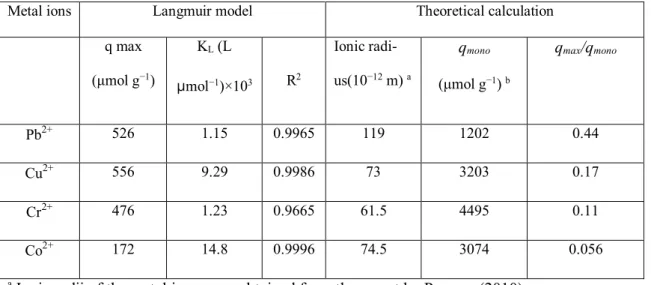 Table 2-1 Langmuir isotherm parameters estimated by linear regression analysis and the calculat- calculat-ed adsorbcalculat-ed fractions of BET surface area of poly(m-PDA) for the adsorption of the heavy metal ions