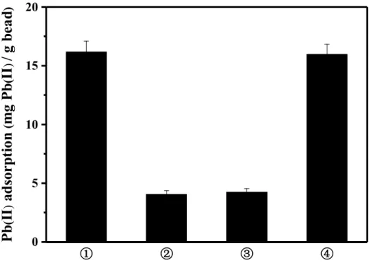 Figure 3-1 Pb 2+ adsorption onto bare bead (mg Pb 2+ /g bead)