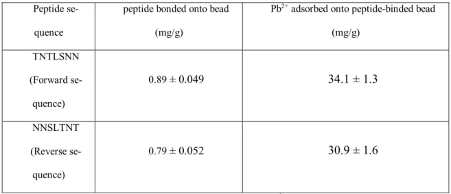 Table 3-1 Different peptide sequence on Pb 2+ adsorption capacity 100 μL 100 mg·L -1 peptide incubated with 3 mg bead for 1 hour