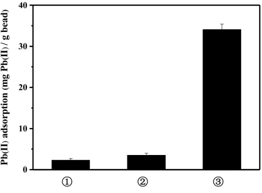 Figure 3-3 Effect of different modification on Pb 2+ adsorption capacity