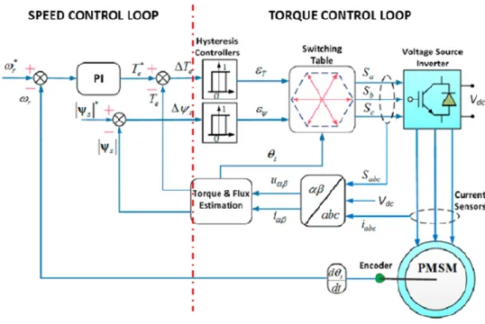Fig. 1. Block diagram of the conventional DTC for PMSM. 