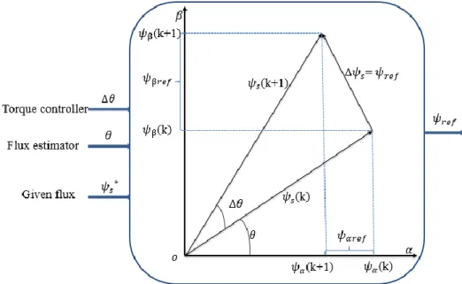 Fig. 5. Signal flow chart of generating reference flux vector [27]. 