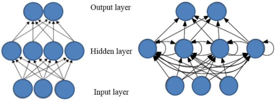 Fig. 9. The topology schematic of three-layered FNN (left) and RNN (right). 