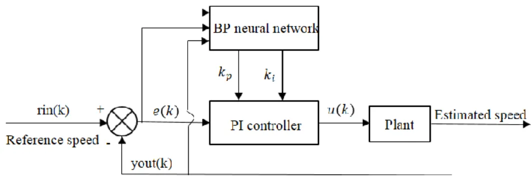 Fig. 11. The structure of NN-PI speed controller based on BP algorithm. 