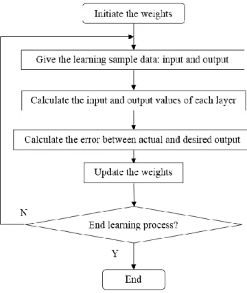 Fig. 13. The process of BP neural network. 