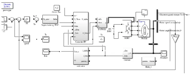 Fig. 14. Simulation block of STSM-DTC for IPMSM system. 