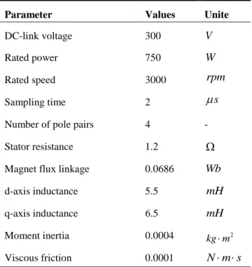 Table 2. System parameters 
