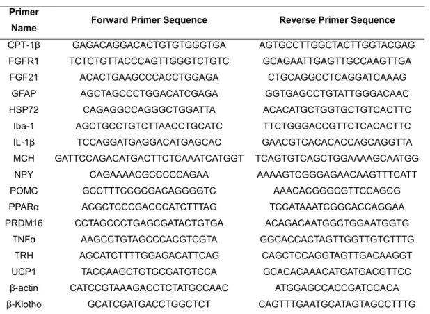 Table 1. Mouse primers used for quantitative real-time (qRT)-PCR. 