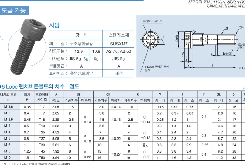4. 표 중의 봉선 Z （짧은 봉선, 긴 봉선）뾰족선 각 및 6 Lobe 구멍측의 면취 각도 （90。 또는 120。 ） 의 적용구분은 JIS B 1177-1997에 준한다.