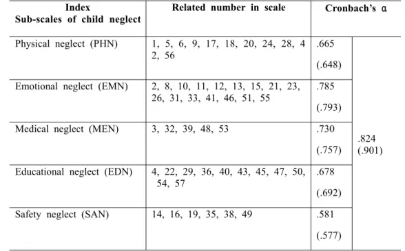 Table 4-2-2 shows this scale’s reliability, which was assessed using Cronbach’s alpha